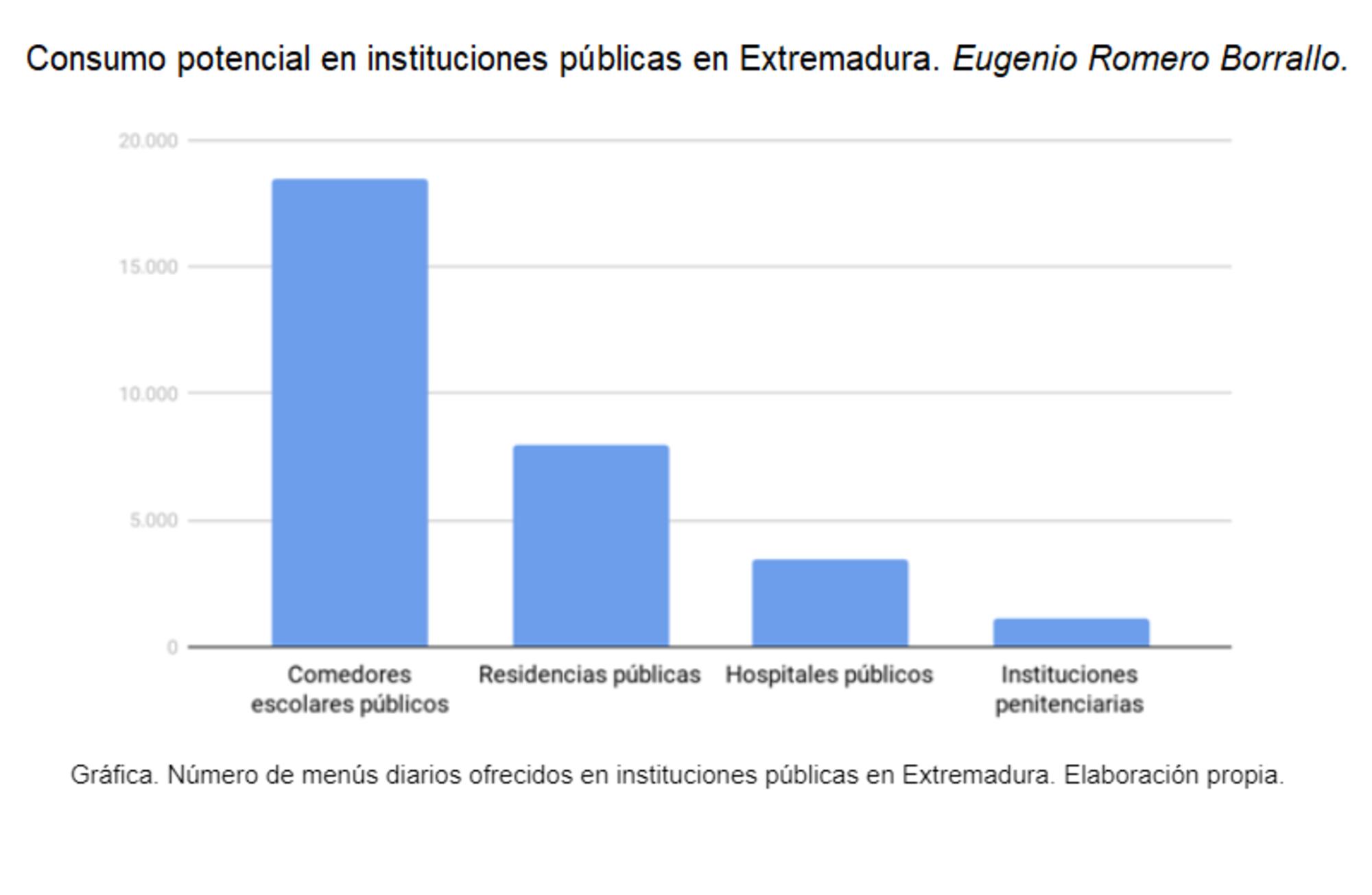 Menús instituciones Extremadura